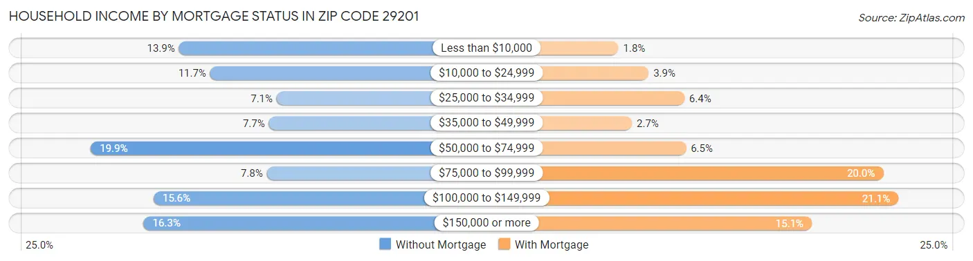 Household Income by Mortgage Status in Zip Code 29201