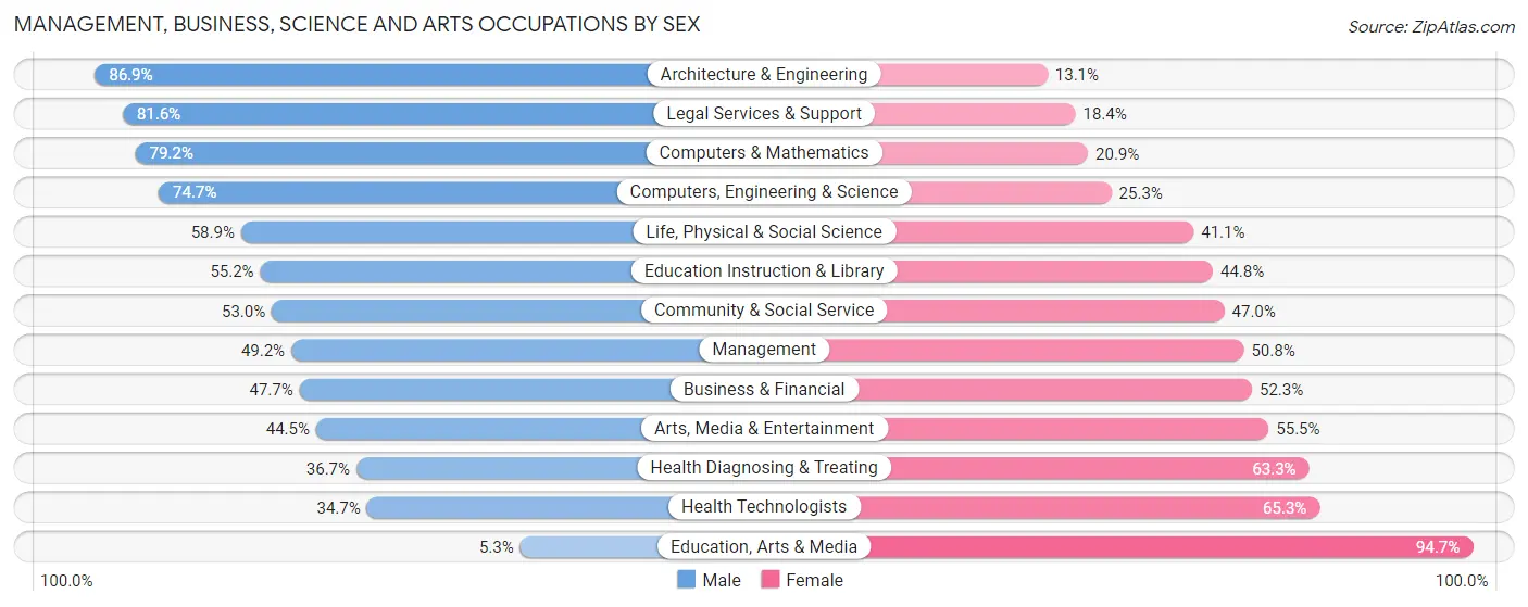 Management, Business, Science and Arts Occupations by Sex in Zip Code 29201