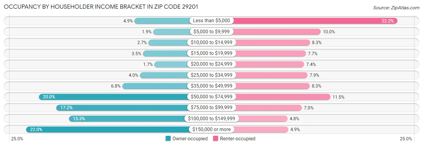 Occupancy by Householder Income Bracket in Zip Code 29201