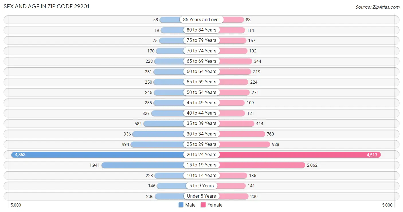 Sex and Age in Zip Code 29201