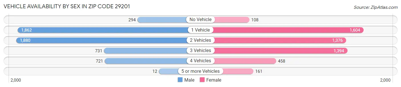 Vehicle Availability by Sex in Zip Code 29201