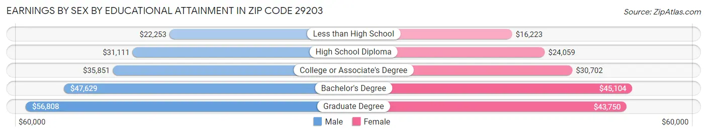 Earnings by Sex by Educational Attainment in Zip Code 29203