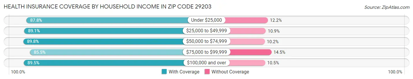 Health Insurance Coverage by Household Income in Zip Code 29203