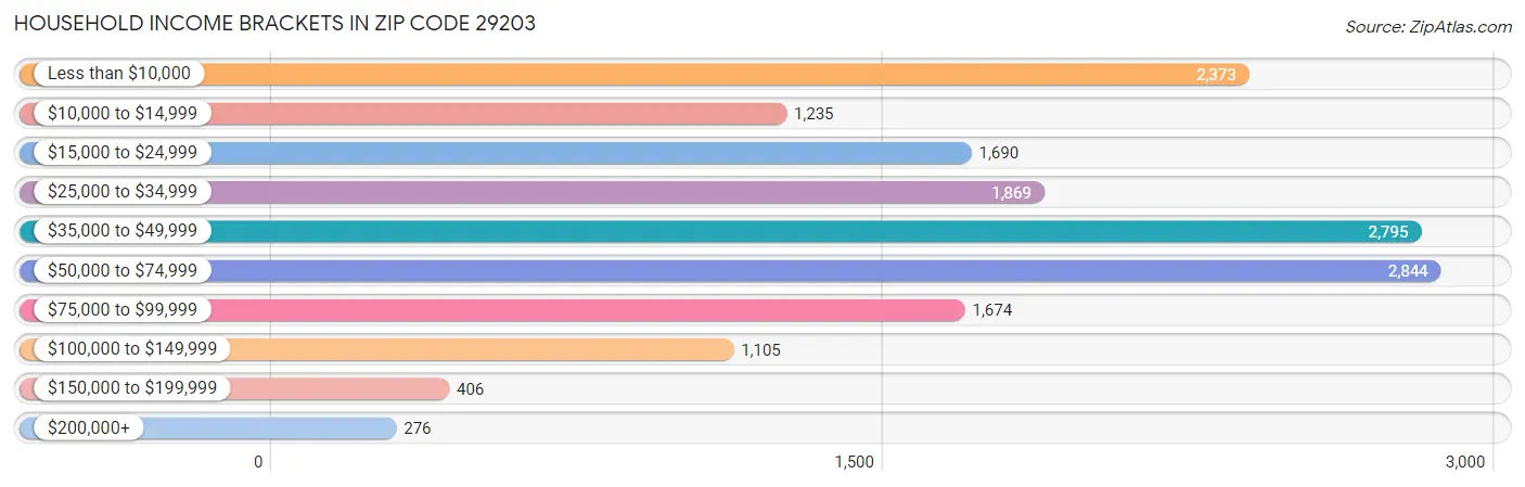 Household Income Brackets in Zip Code 29203