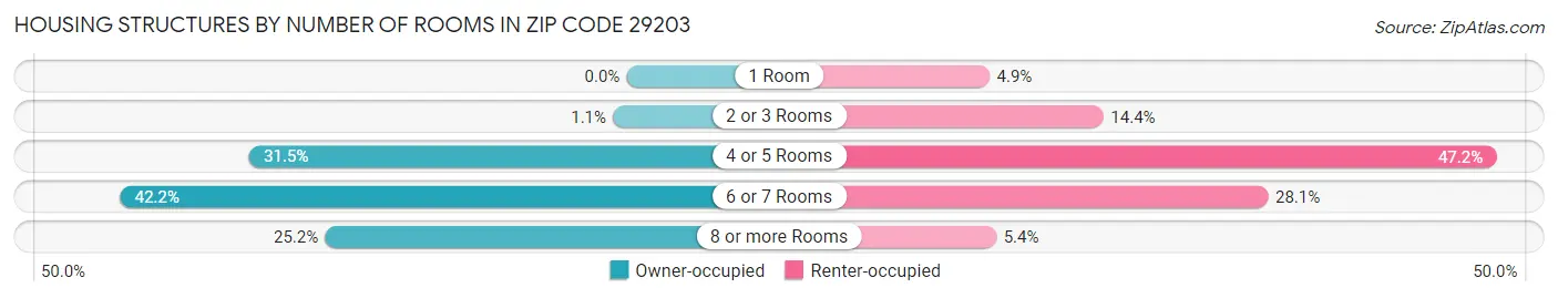 Housing Structures by Number of Rooms in Zip Code 29203