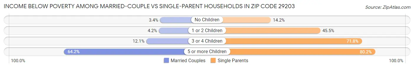 Income Below Poverty Among Married-Couple vs Single-Parent Households in Zip Code 29203