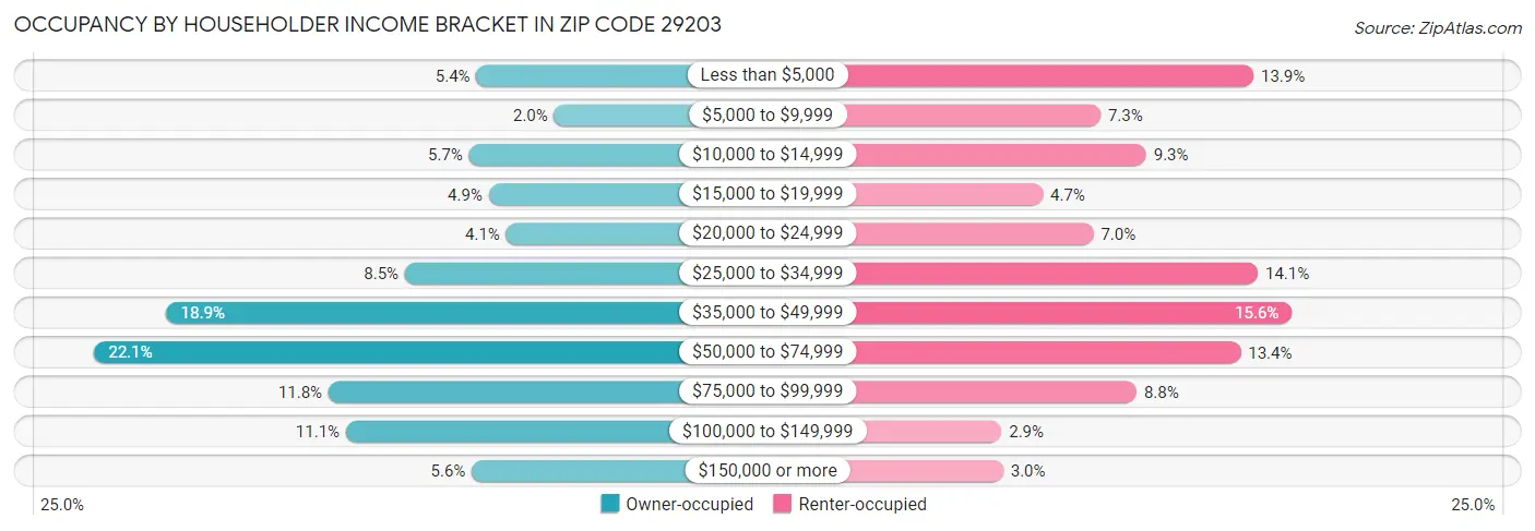 Occupancy by Householder Income Bracket in Zip Code 29203