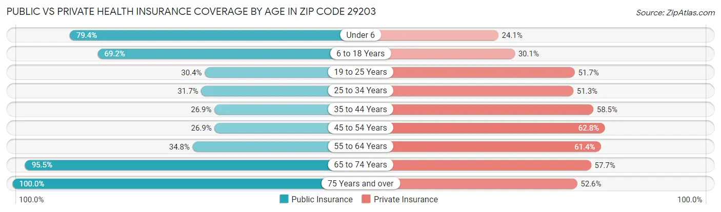 Public vs Private Health Insurance Coverage by Age in Zip Code 29203