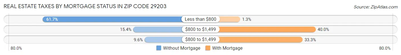 Real Estate Taxes by Mortgage Status in Zip Code 29203