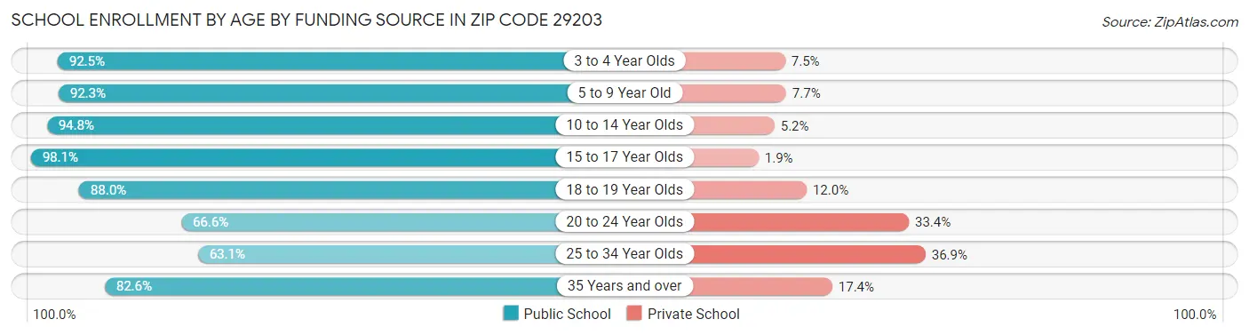 School Enrollment by Age by Funding Source in Zip Code 29203