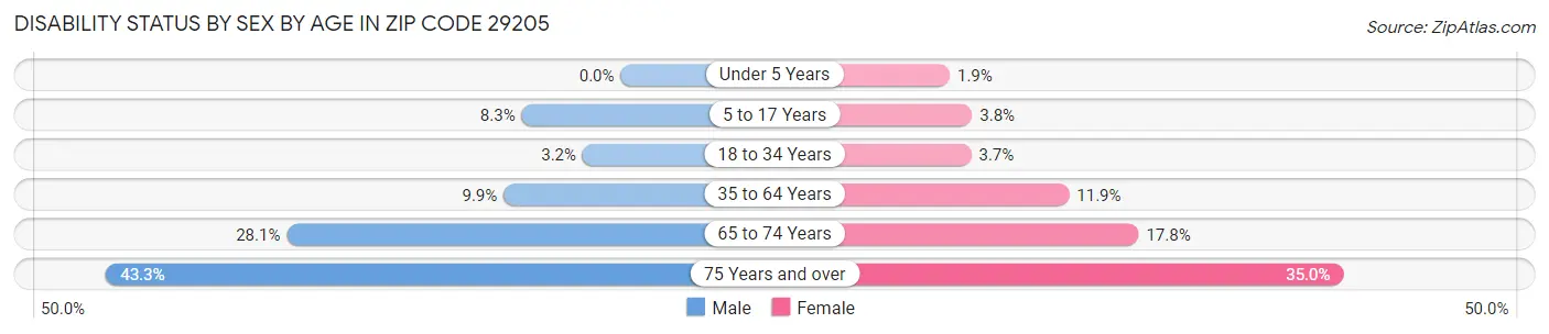 Disability Status by Sex by Age in Zip Code 29205