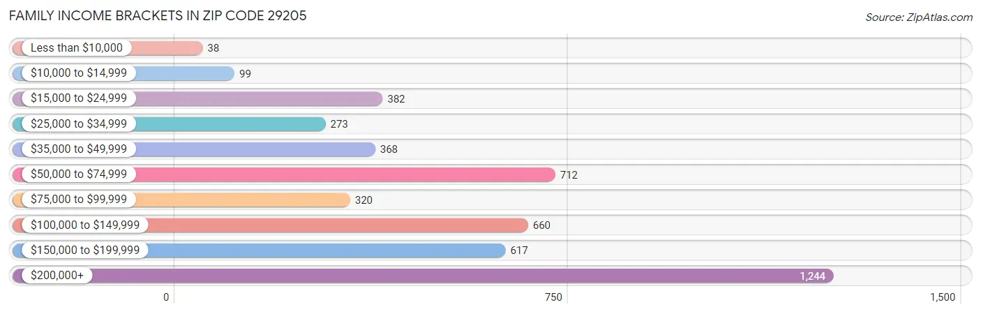 Family Income Brackets in Zip Code 29205