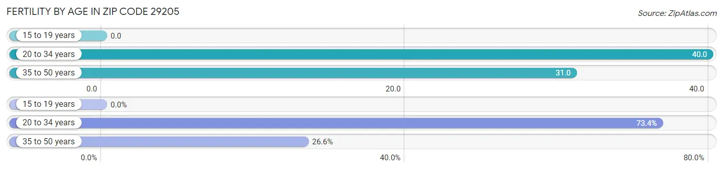 Female Fertility by Age in Zip Code 29205