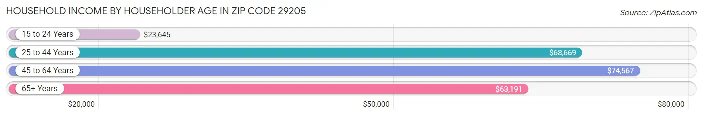 Household Income by Householder Age in Zip Code 29205