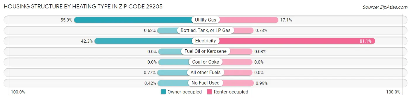 Housing Structure by Heating Type in Zip Code 29205