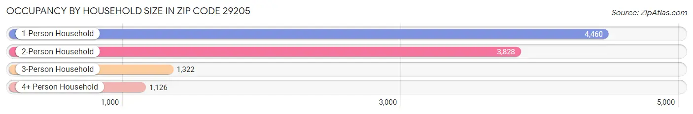 Occupancy by Household Size in Zip Code 29205