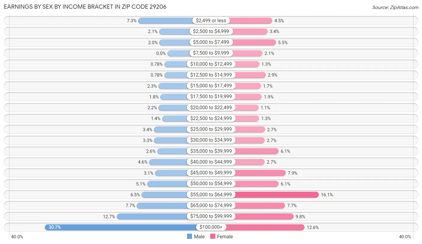 Earnings by Sex by Income Bracket in Zip Code 29206