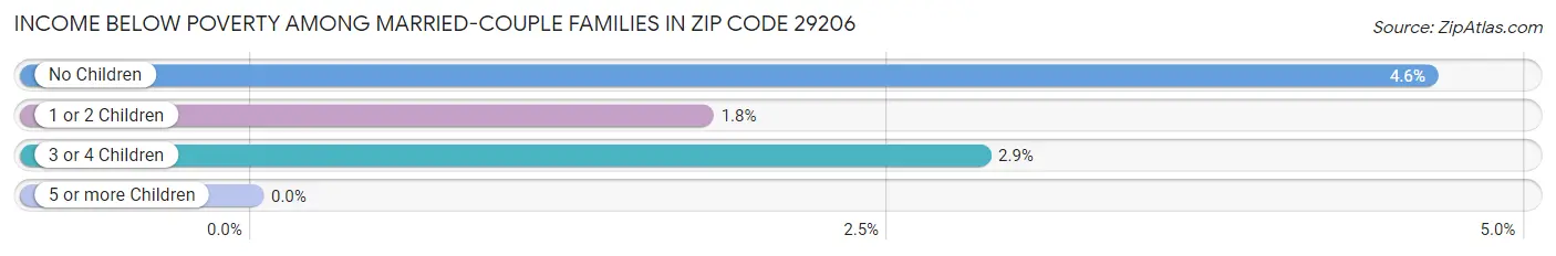 Income Below Poverty Among Married-Couple Families in Zip Code 29206