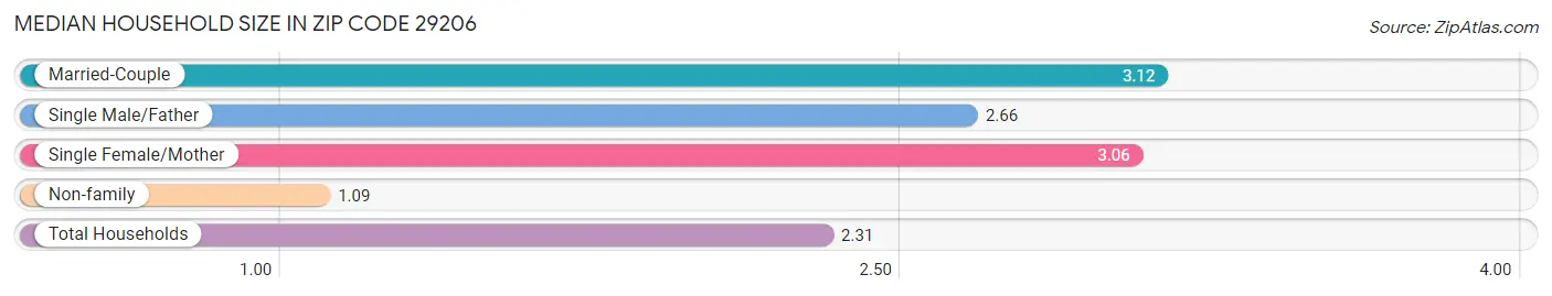 Median Household Size in Zip Code 29206