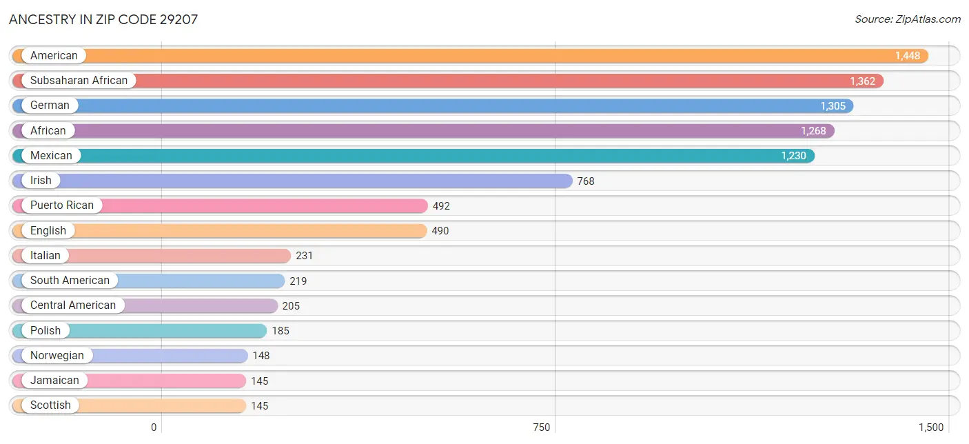 Ancestry in Zip Code 29207