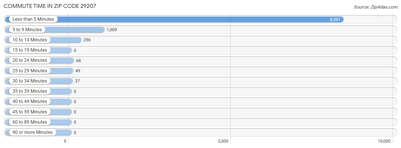 Commute Time in Zip Code 29207