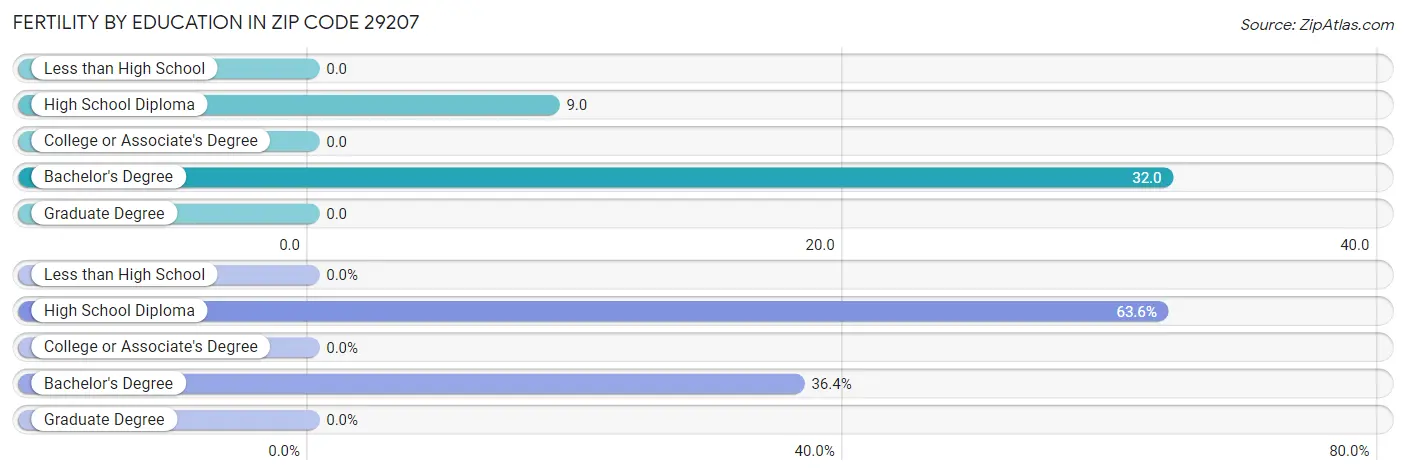 Female Fertility by Education Attainment in Zip Code 29207