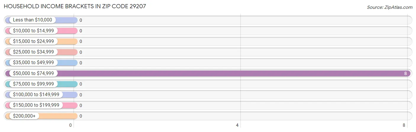 Household Income Brackets in Zip Code 29207