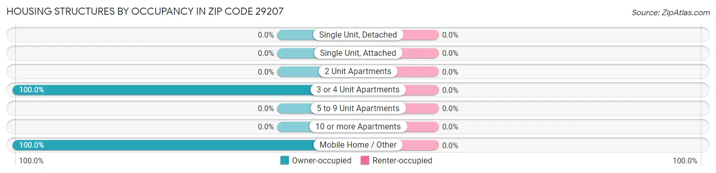 Housing Structures by Occupancy in Zip Code 29207