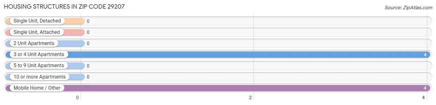 Housing Structures in Zip Code 29207