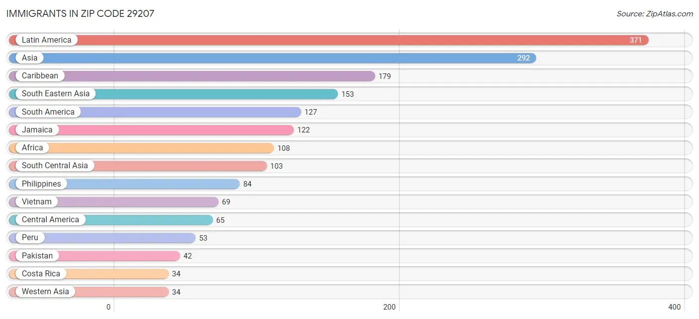 Immigrants in Zip Code 29207