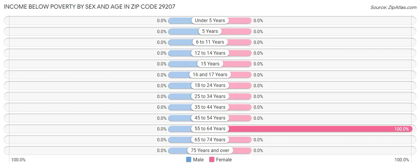 Income Below Poverty by Sex and Age in Zip Code 29207