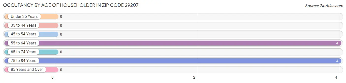 Occupancy by Age of Householder in Zip Code 29207