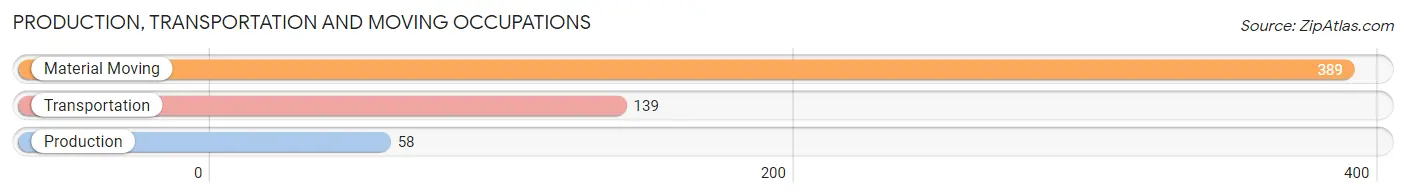 Production, Transportation and Moving Occupations in Zip Code 29207