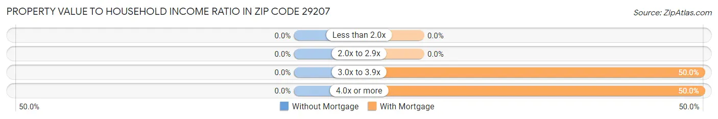 Property Value to Household Income Ratio in Zip Code 29207