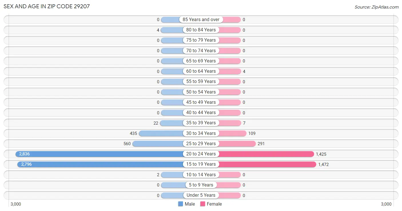 Sex and Age in Zip Code 29207