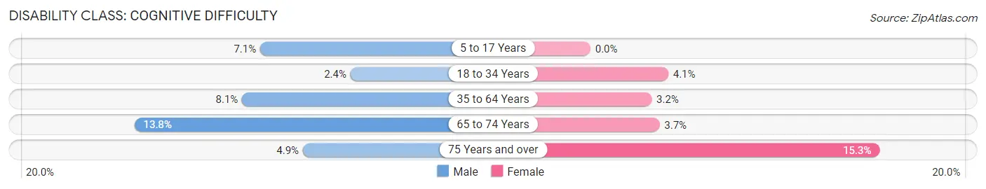 Disability in Zip Code 29209: <span>Cognitive Difficulty</span>