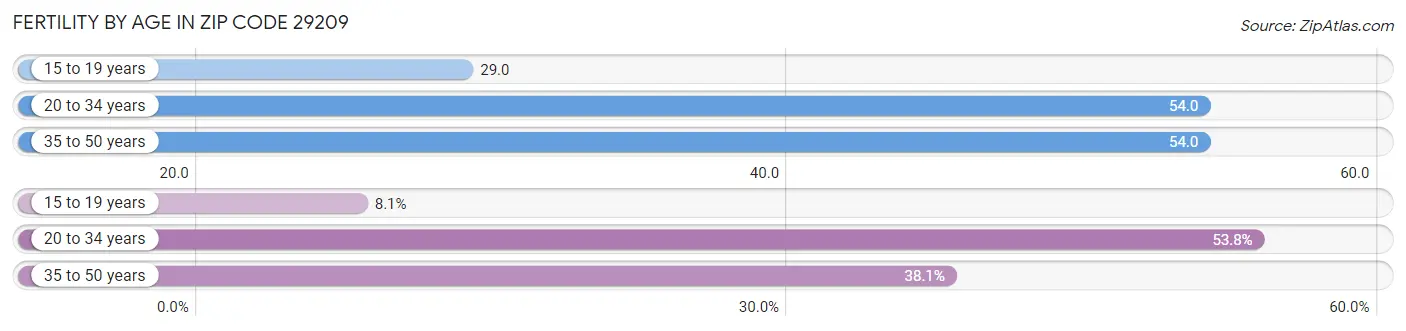 Female Fertility by Age in Zip Code 29209