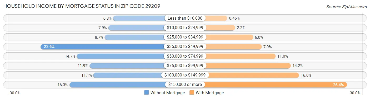 Household Income by Mortgage Status in Zip Code 29209