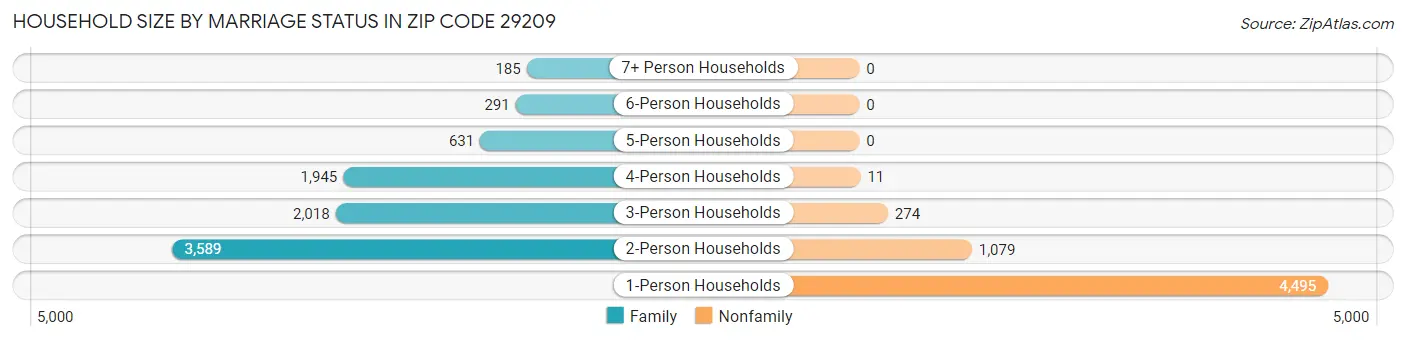 Household Size by Marriage Status in Zip Code 29209