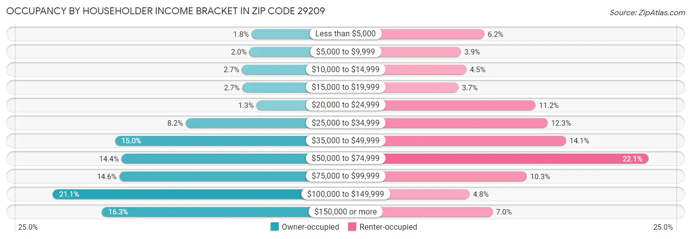 Occupancy by Householder Income Bracket in Zip Code 29209