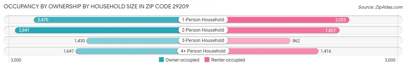 Occupancy by Ownership by Household Size in Zip Code 29209