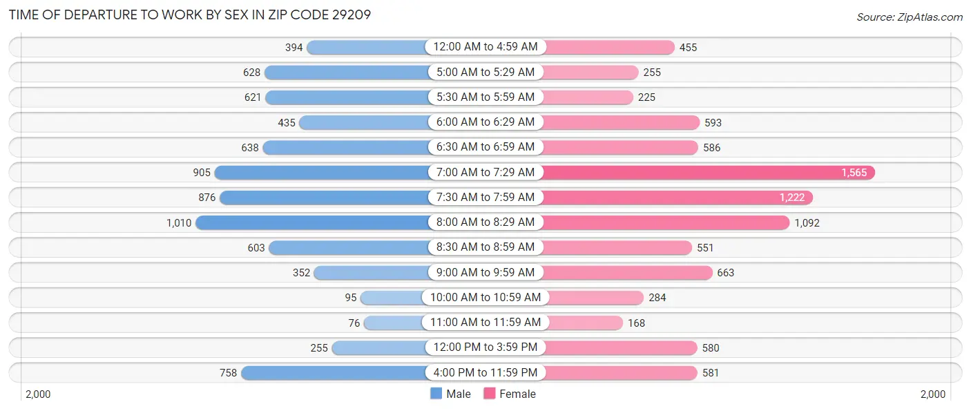 Time of Departure to Work by Sex in Zip Code 29209