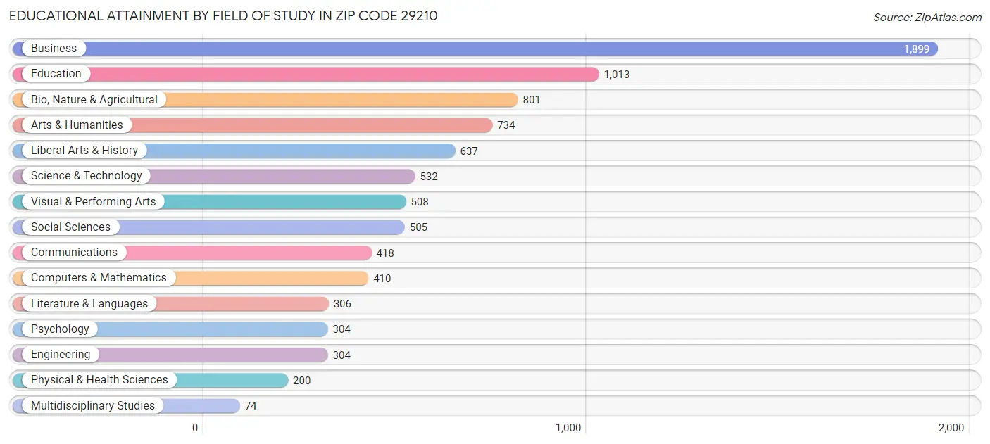 Educational Attainment by Field of Study in Zip Code 29210