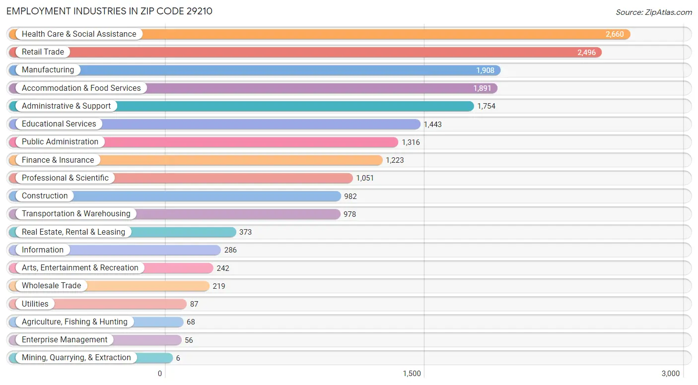 Employment Industries in Zip Code 29210