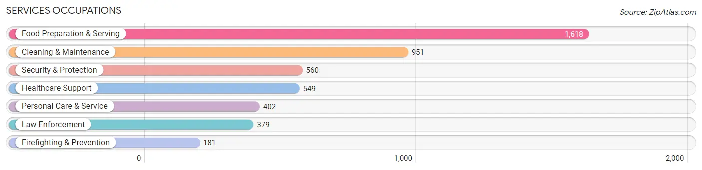 Services Occupations in Zip Code 29210