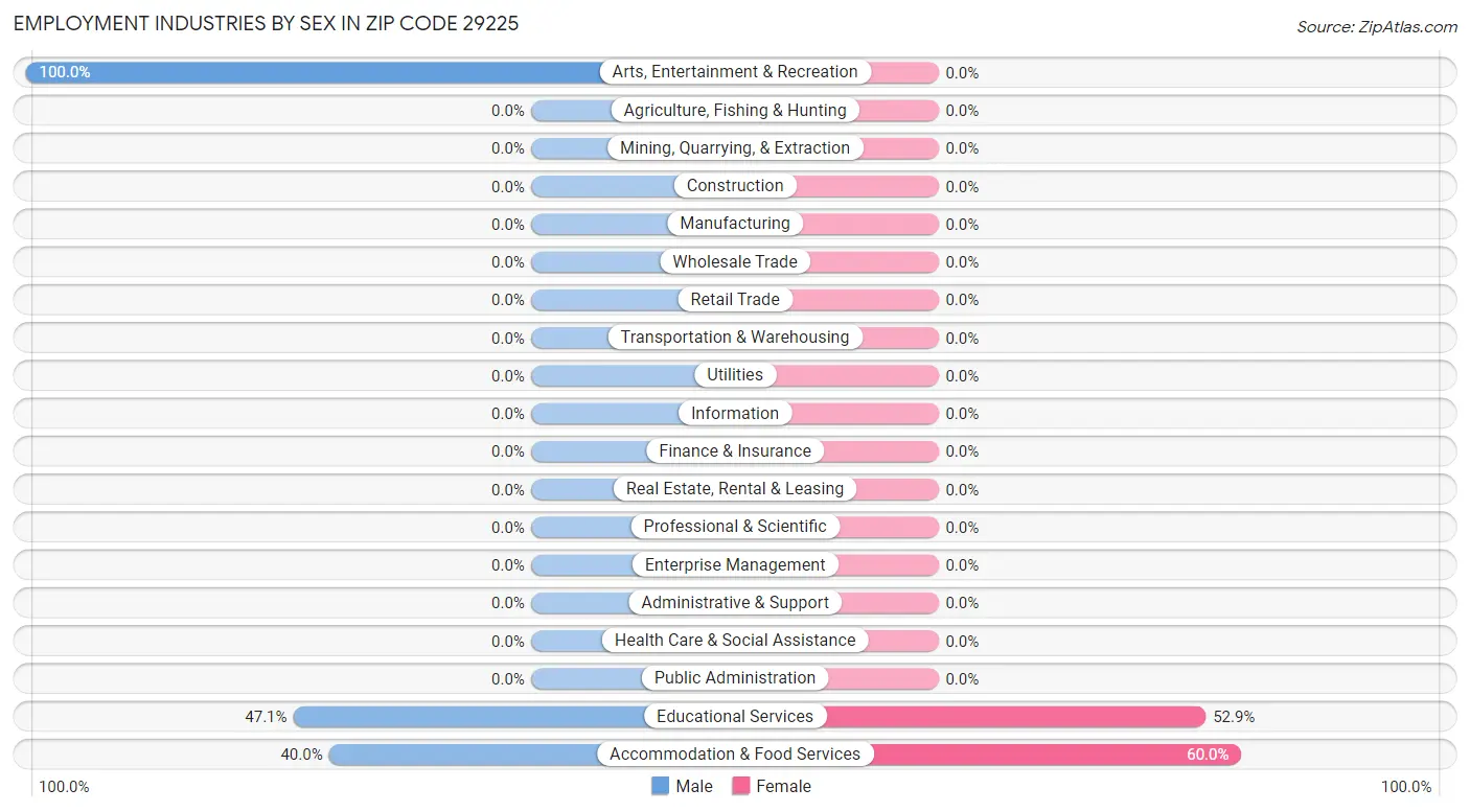 Employment Industries by Sex in Zip Code 29225