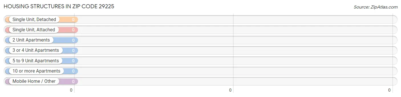 Housing Structures in Zip Code 29225