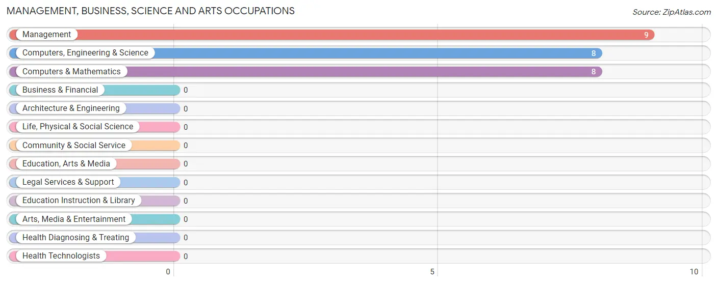 Management, Business, Science and Arts Occupations in Zip Code 29225