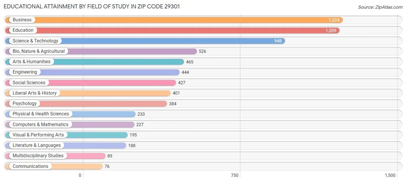 Educational Attainment by Field of Study in Zip Code 29301