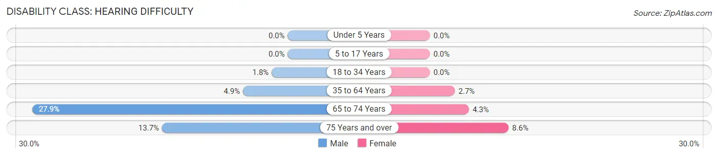 Disability in Zip Code 29301: <span>Hearing Difficulty</span>